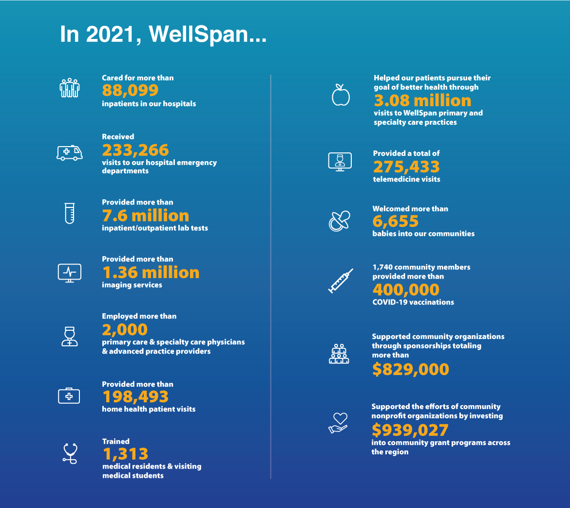WellSpan Health delivered $187.9 million in community benefits in 2021