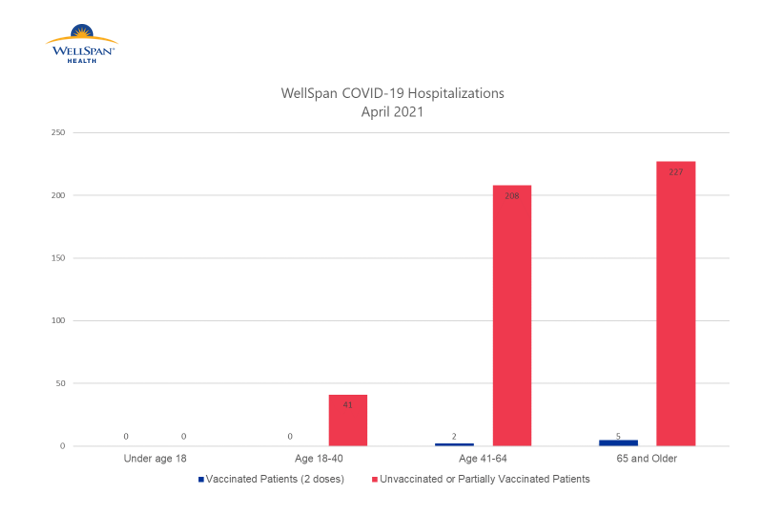 Of the 476 COVID-19 patients admitted to WellSpan hospitals in April, only seven had received both doses of the vaccine before they were admitted. Of that group, four patients were fully vaccinated more than two weeks before they were hospitalized, and each had severely suppressed immune systems.